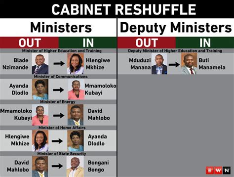 Touch wood for growth after cabinet reshuffle 